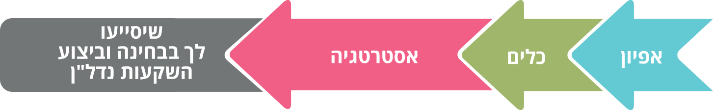 אפיון, כלים, אסטרטגיה שיסייעו לך בבחינה וביצוע השקעות נדל"ן