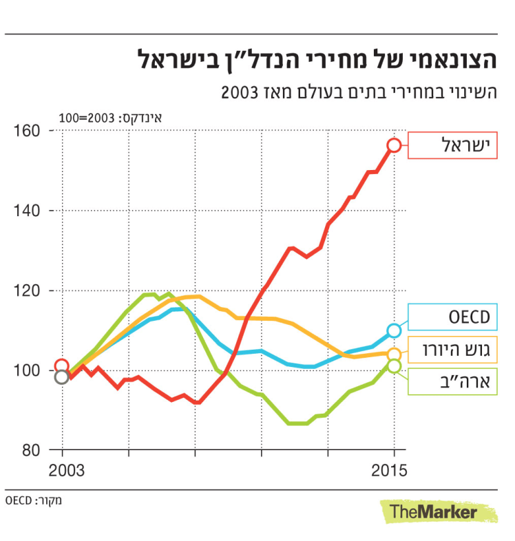 הצונאמי של מחירי הנדלן בישראל